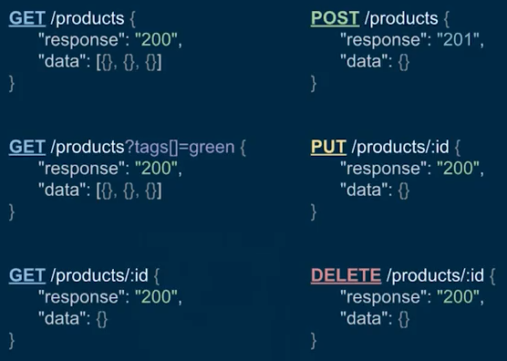 API Verbs