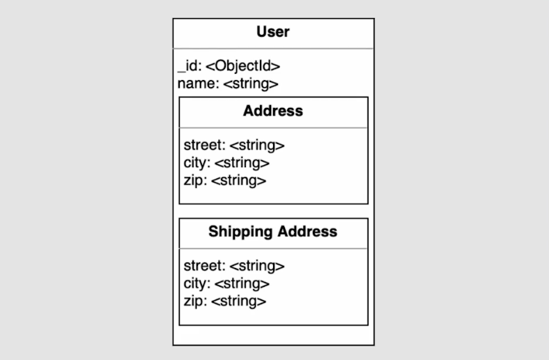 Documento User con campos embebidos