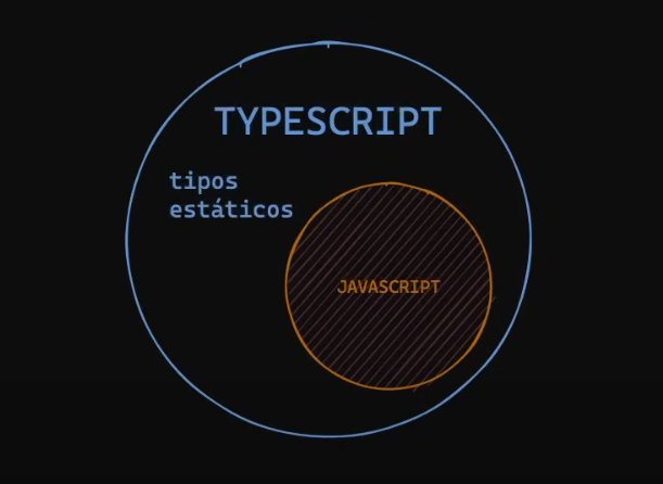 TypeScript contiene a JavaScript